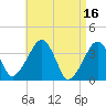 Stage Harbor tide chart for Sunday, April 16, 2023