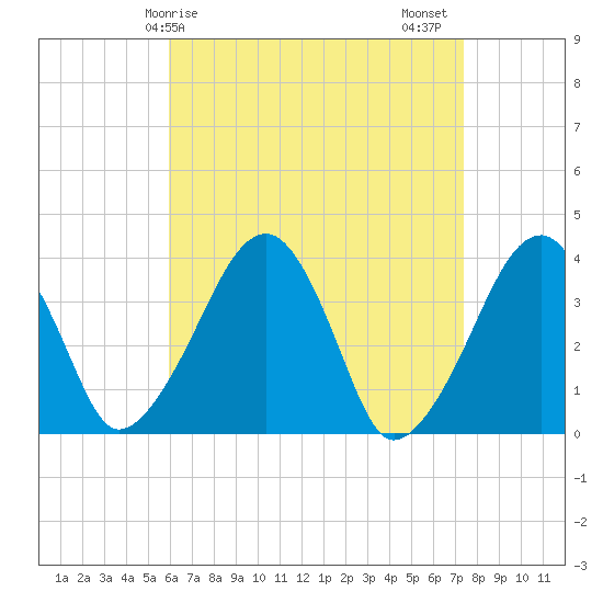 Stage Harbor tide chart for Monday, April 17, 2023