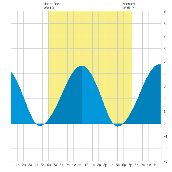 Stage Harbor tide chart for Tuesday, April 18, 2023