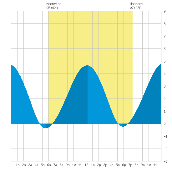 Stage Harbor tide chart for Wednesday, April 19, 2023