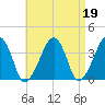 Stage Harbor tide chart for Wednesday, April 19, 2023