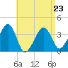 Stage Harbor tide chart for Sunday, April 23, 2023