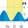 Stage Harbor tide chart for Monday, April 24, 2023