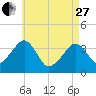 Stage Harbor tide chart for Thursday, April 27, 2023