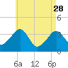 Stage Harbor tide chart for Friday, April 28, 2023