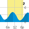 Stage Harbor tide chart for Sunday, April 2, 2023
