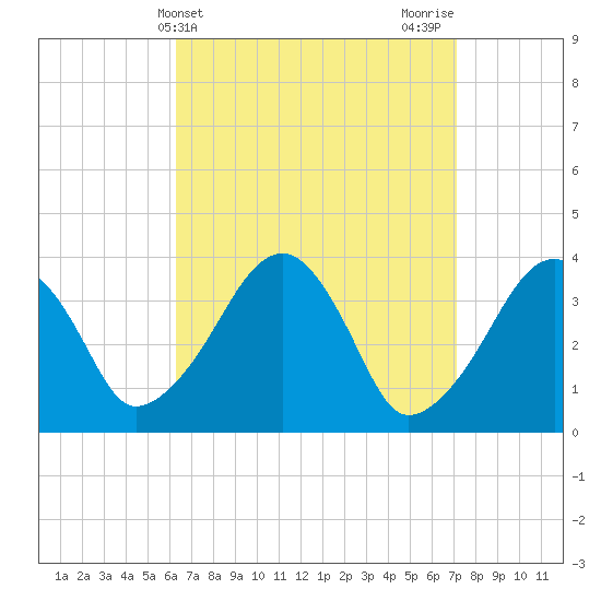 Stage Harbor tide chart for Monday, April 3, 2023