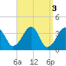 Stage Harbor tide chart for Monday, April 3, 2023