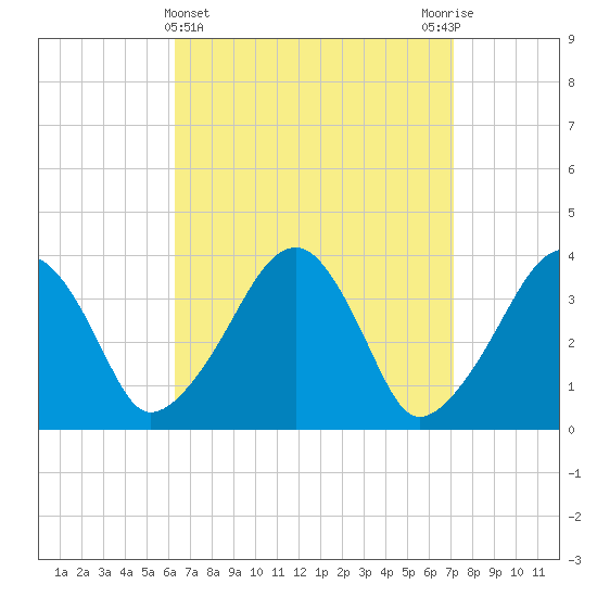Stage Harbor tide chart for Tuesday, April 4, 2023