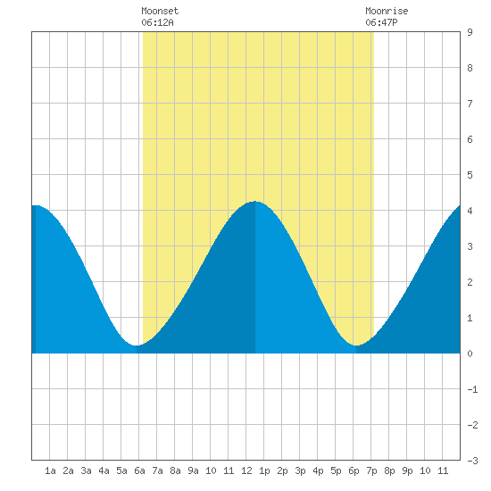 Stage Harbor tide chart for Wednesday, April 5, 2023