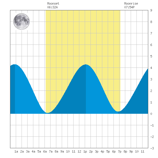 Stage Harbor tide chart for Thursday, April 6, 2023