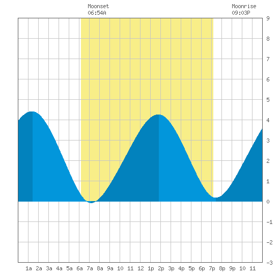 Stage Harbor tide chart for Friday, April 7, 2023
