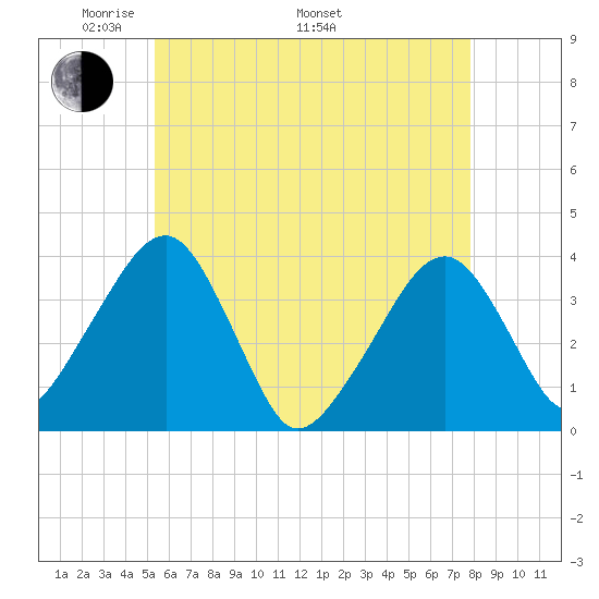 Stage Harbor tide chart for Friday, May 12, 2023