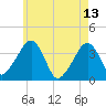 Stage Harbor tide chart for Saturday, May 13, 2023