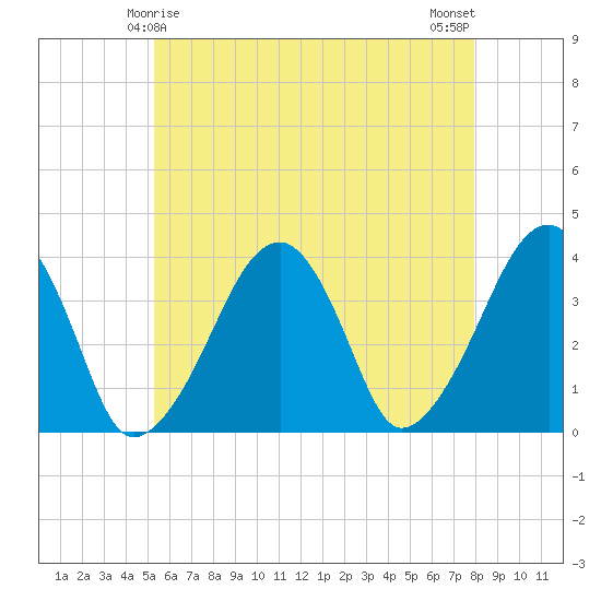 Stage Harbor tide chart for Wednesday, May 17, 2023