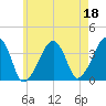 Stage Harbor tide chart for Thursday, May 18, 2023