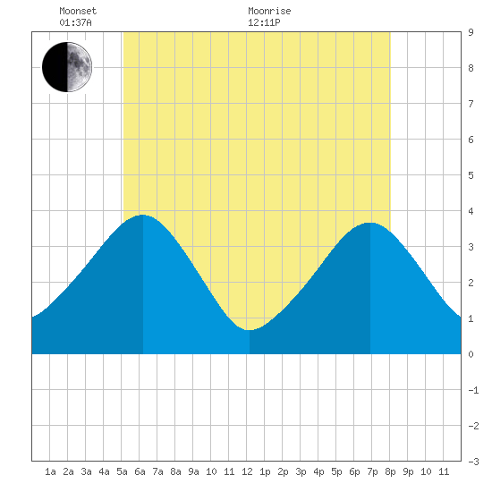 Stage Harbor tide chart for Saturday, May 27, 2023