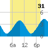 Stage Harbor tide chart for Wednesday, May 31, 2023