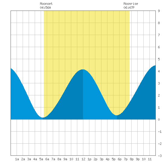 Stage Harbor tide chart for Thursday, May 4, 2023