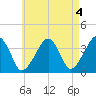 Stage Harbor tide chart for Thursday, May 4, 2023