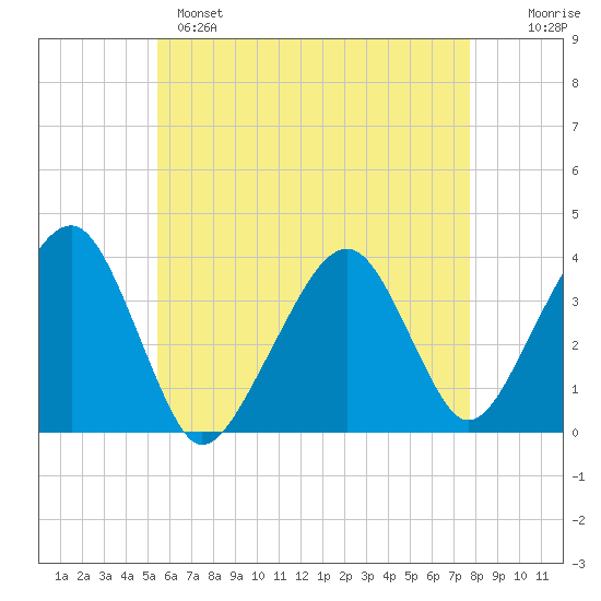 Stage Harbor tide chart for Sunday, May 7, 2023