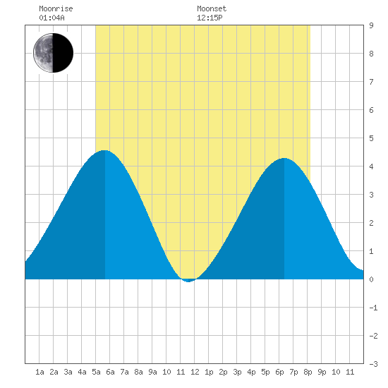 Stage Harbor tide chart for Saturday, June 10, 2023
