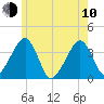 Stage Harbor tide chart for Saturday, June 10, 2023