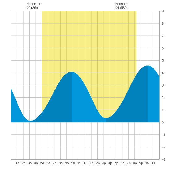 Stage Harbor tide chart for Wednesday, June 14, 2023