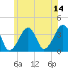 Stage Harbor tide chart for Wednesday, June 14, 2023