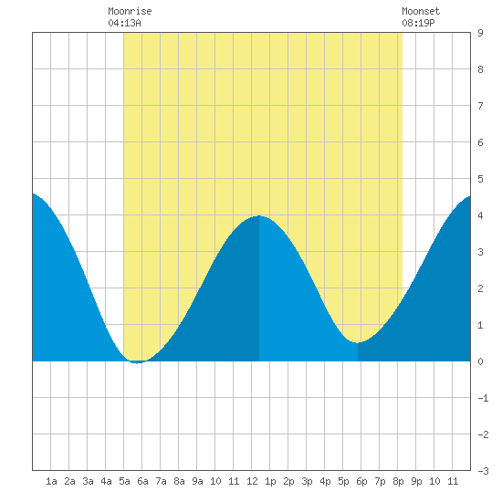 Stage Harbor tide chart for Saturday, June 17, 2023