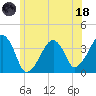 Stage Harbor tide chart for Sunday, June 18, 2023
