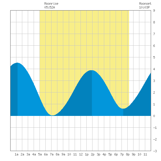 Stage Harbor tide chart for Monday, June 19, 2023