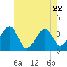 Stage Harbor tide chart for Thursday, June 22, 2023