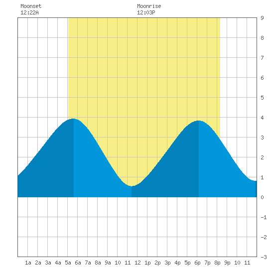 Stage Harbor tide chart for Sunday, June 25, 2023