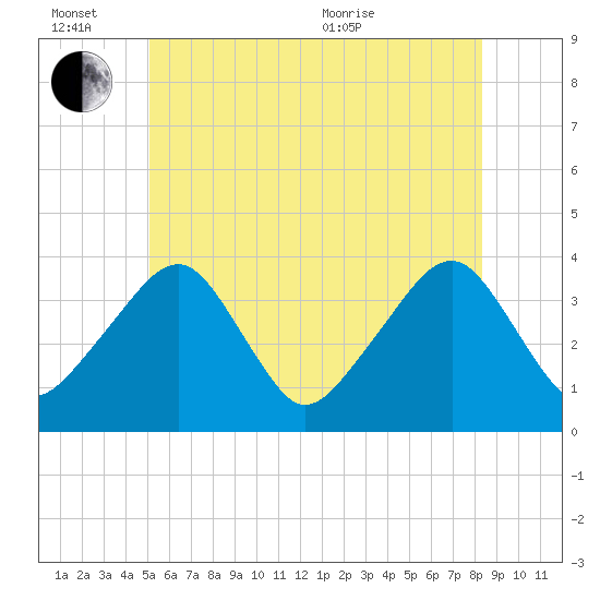 Stage Harbor tide chart for Monday, June 26, 2023