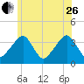 Stage Harbor tide chart for Monday, June 26, 2023