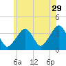Stage Harbor tide chart for Thursday, June 29, 2023
