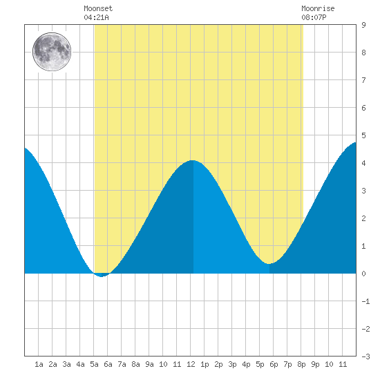 Stage Harbor tide chart for Saturday, June 3, 2023