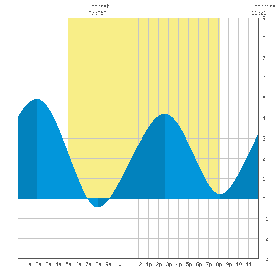 Stage Harbor tide chart for Tuesday, June 6, 2023