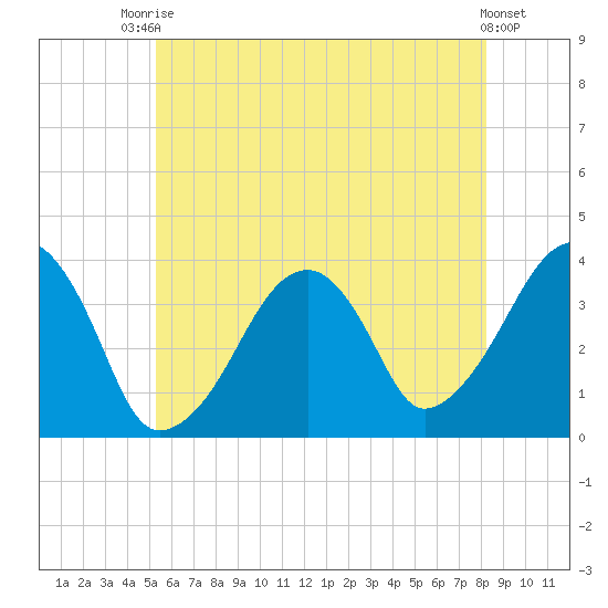 Stage Harbor tide chart for Sunday, July 16, 2023