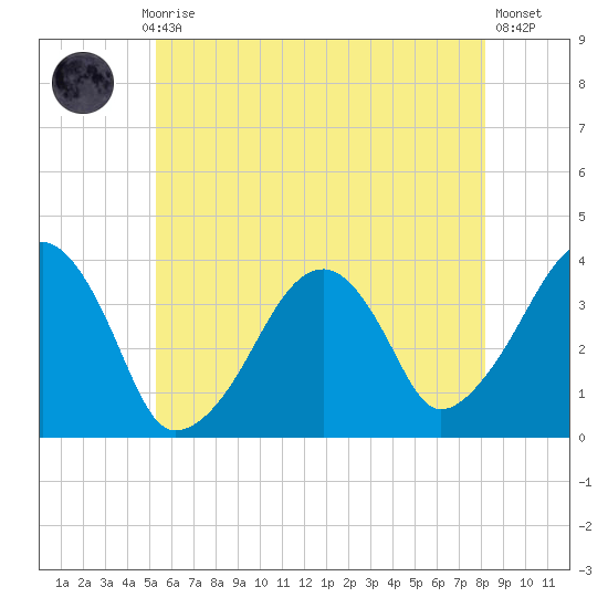 Stage Harbor tide chart for Monday, July 17, 2023