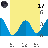 Stage Harbor tide chart for Monday, July 17, 2023