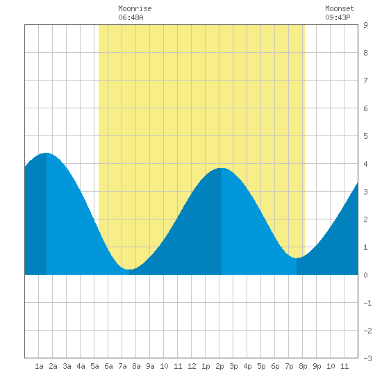Stage Harbor tide chart for Wednesday, July 19, 2023