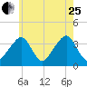 Stage Harbor tide chart for Tuesday, July 25, 2023