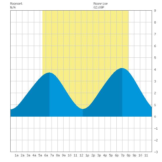 Stage Harbor tide chart for Wednesday, July 26, 2023