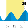 Stage Harbor tide chart for Saturday, July 29, 2023