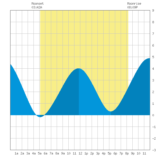 Stage Harbor tide chart for Sunday, July 2, 2023