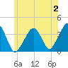 Stage Harbor tide chart for Sunday, July 2, 2023