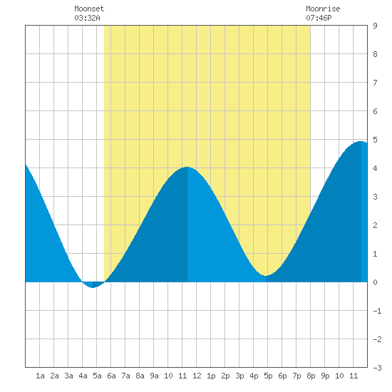 Stage Harbor tide chart for Monday, July 31, 2023