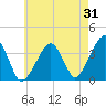 Stage Harbor tide chart for Monday, July 31, 2023